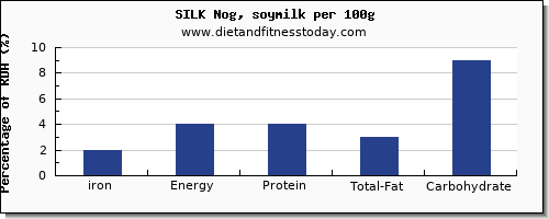 iron and nutrition facts in soy milk per 100g